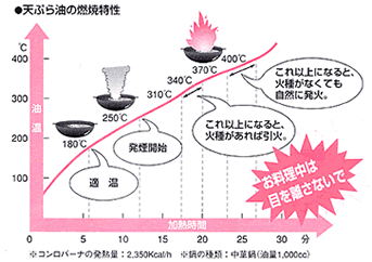 天ぷら油燃焼特性グラフ